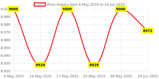amazon.in Ace Instruments TESTO 608 H2 Digital Thermo Hygrometer Price History Graph from 6 May 2025 to 24 Jun 2025