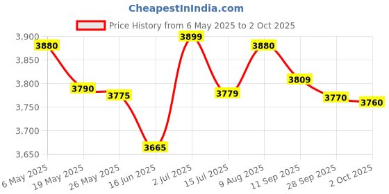 amazon.in ace instruments WACO DET (0-10-1000 ohms) Digital Earth Resistance Tester ace instruments Price History Graph from 6 May 2025 to 2 Oct 2025