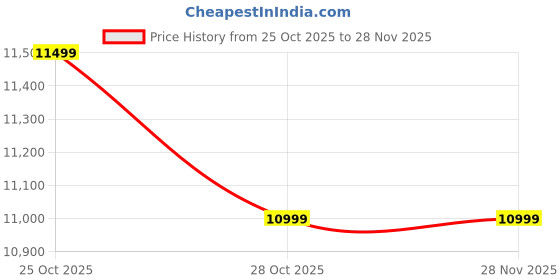 amazon.in Ace Multipurpose Electronic Digital Weighing scale for Jewellery Ornaments, Industries, Chemical and Laboratory purpose Capacity 1kg 0.01 g (1000g * 10mg) Price History Graph from 25 Oct 2025 to 27 Nov 2025