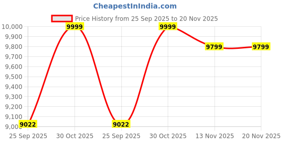amazon.in Ace Multipurpose Electronic Digital Weighing scale for Jewellery Ornaments, Industries, Chemical and Laboratory purpose Capacity 600g 0.01g (10m g) Price History Graph from 25 Sep 2025 to 20 Nov 2025