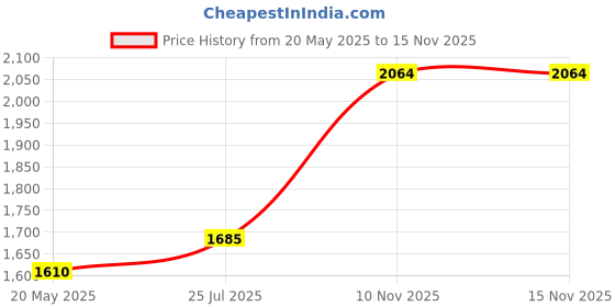 amazon.in ACE Needles 50 Mixed Assorted Tattoo Needles 6 Sizes - Round Liner 1 3 5 7 9 11 RL Price History Graph from 20 May 2025 to 14 Nov 2025