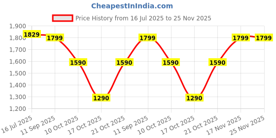 amazon.in wildcraft Ace Plus 25L Casual Backpack for Men & Women | Unisex Travel & Office Backpack with Laptop Sleeve & Superglide Back System wildcraft Price History Graph from 16 Jul 2025 to 25 Nov 2025
