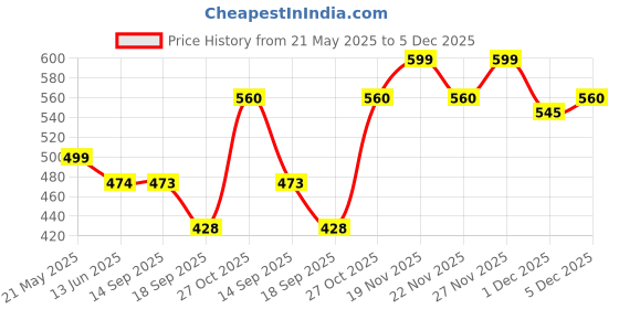 amazon.in ACE2ACE Cat Brush, Dog Brush for Shedding Long and Short Haired, Self-Cleaning Dog Slicker Comb, Removes Loose Fur for Puppy, Cockapoo, Labrador, Golden Retriever, Pomeranian, Poodle, White+Violet‌ Price History Graph from 21 May 2025 to 5 Dec 2025