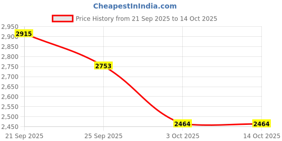 amazon.in AceCamp 3940 Portable Lightweight Mini Waterproof Folding Mat, Foam Sitting Pad for Outdoor Activities, Foldable Kneeling and Seat Cushion for Comfort, Red Price History Graph from 21 Sep 2025 to 14 Oct 2025
