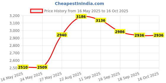 amazon.in AceCamp 9042 Pole Repair Shock Cord White 65 Price History Graph from 16 May 2025 to 15 Oct 2025