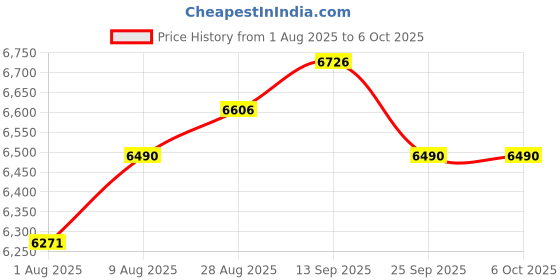amazon.in ACECAR Digital GPS Speedometer New HUD Universal Car Head Up Display LCD Display HUD with MPH Digital Speed Fatigued Driving Alert Overspeed Driving Direction for All Vehicle Price History Graph from 1 Aug 2025 to 5 Oct 2025