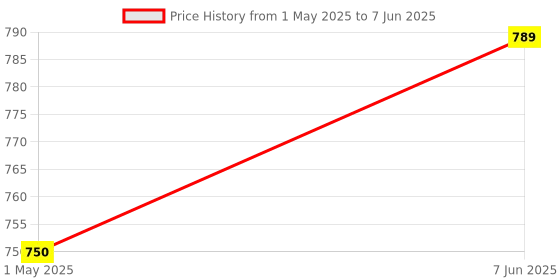 amazon.in Aced M2 Pubg Triggers Controller For Mobile Gaming For Bgmi/Free Fire/Cod Mobile/Etc- Pubg Trigger - Gaming Triggers For smartphones Mobile Gaming Price History Graph from 1 May 2025 to 7 Jun 2025