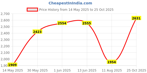 amazon.in Aceele 4-Port USB 3.0 Hub, Ultra-Slim Data USB Hub with 2ft Extended Cable [Charging Not Supported], USB Extender for MacBook, Mac Pro, Mac Mini, iMac, Surface Pro, XPS, PC, Flash Drive, Mobile HDD aceele Price History Graph from 14 May 2025 to 25 Oct 2025