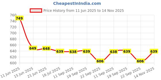 amazon.in acefox Anti Slip Tape, 6" × 30 Feet, Non Slip Stair Treads for Wooden Steps, Grip Tape for Stairs, 80 Grit, Strong Abrasive Adhesive for Indoor & Outdoor (Black) acefox Price History Graph from 11 Jun 2025 to 14 Nov 2025