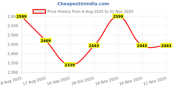 amazon.in AceGamer Wireless Controller for PS4, Game Controller Compatible with PS4/Pro/Slim/PC Gamepad with Turbo/Dual Vibration/6-Axis Gyro Sensor/Touch Panel Price History Graph from 8 Aug 2025 to 20 Nov 2025