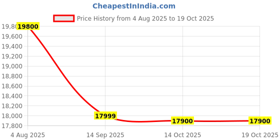 amazon.in ACEGMET 3-in-1 Digital Tape Measure, 100m Laser Tape Measure & Auto Lock Tape with Instant Digital Readout, Extended Laser Line & Incremental Measurement, Replaceable Tape, Swappable Battery, APP Sync Price History Graph from 4 Aug 2025 to 15 Oct 2025