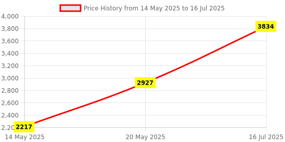 amazon.in ACEIRMC 10pcs 1.5A 2 Way DC Motor Driver Module Speed Dual H-Bridge Replace Stepper L298N (MINI Controller Board) Price History Graph from 14 May 2025 to 16 Jul 2025