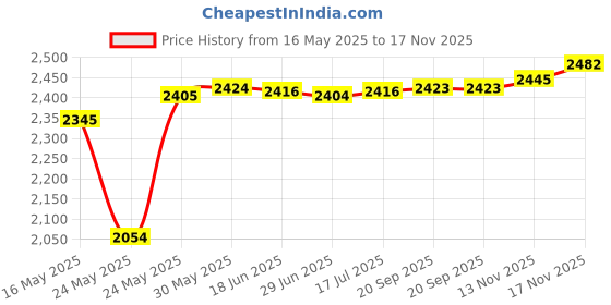 amazon.in ACEIRMC 1S 3.7V 10A 6MOS 18650 Charger PCB BMS Protection Board for 18650 Li-ion Lithium LiPo Battery Cell (10pcs) Price History Graph from 16 May 2025 to 17 Nov 2025