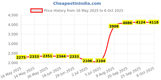 amazon.in ACEIRMC 2S 7.4V 8.4V 8A 18650 Charger PCB BMS Protection Board for Li-ion Lithium Battery Cell (8pcs) Price History Graph from 16 May 2025 to 6 Oct 2025