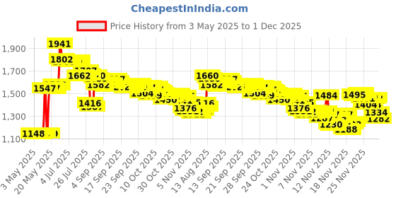 amazon.in ACEIRMC 3D Printer Glue Stick for Hot Bed Print Filament PLA ABS PET PETG Washable Anti-Tilt Non-Toxic - 21g(Pack of 3) Price History Graph from 3 May 2025 to 1 Dec 2025
