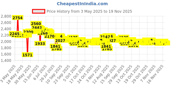 amazon.in ACEIRMC 3D Printer Glue Stick for Hot Bed Print Filament PLA ABS PET PETG Washable Anti-Tilt Non-Toxic -21g(Pack of 6) Price History Graph from 3 May 2025 to 19 Nov 2025