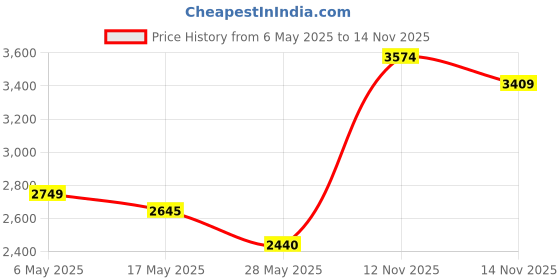 amazon.in ACEIRMC 400W Speaker Frequency Divider 2 Way 2 Unit Hi-Fi Soundshelf Crossover Filters Woofer and Tweeter Price History Graph from 6 May 2025 to 14 Nov 2025