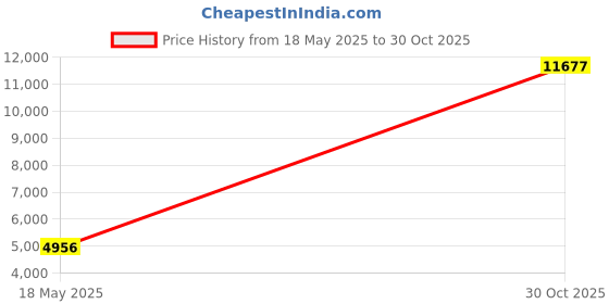 amazon.in ACEIRMC 4pcs ESP32-WROVER Board ESP32 Development Board with Camera Wi-Fi Bluetooth Compatible with Arduino IDE Price History Graph from 18 May 2025 to 30 Oct 2025