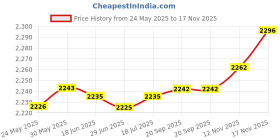 amazon.in ACEIRMC 5pcs 2S 8A Li-ion 7.4V 8.4V Li-ion Lithium Battery 18650 Charger PCB Protection Board for Li-ion Lipo Battery Cell Pack Price History Graph from 24 May 2025 to 17 Nov 2025