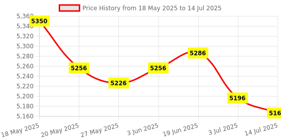 amazon.in ACEIRMC 6pcs ESP32 GPIO Breakout Board 30Pins ESP32 Development Board Type-C USB and Micro USB CH340C WiFi+Bluetooth Ultra-Low Power Dual Core ESP32-DevKitC-32 ESP-WROOM-32 Expansion Board Price History Graph from 18 May 2025 to 14 Jul 2025