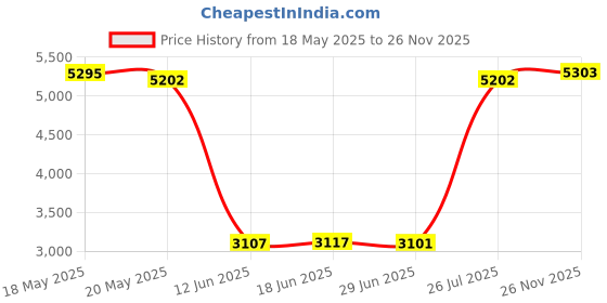 amazon.in ACEIRMC SOIC8 SOP8 Test Clip For EEPROM 93CXX / 25CXX / 24CXX + CH341A 24 25 Series for EEPROM Flash BIOS USB +1.8V Adapter + Soic8 Adapter Programmer Module Kit (1 sets) Price History Graph from 18 May 2025 to 26 Nov 2025