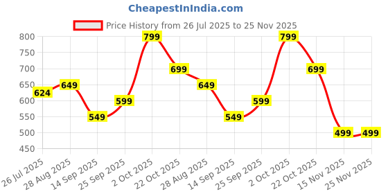 amazon.in ACELETE Auto-Start 2.0 Power Ball Wrist Trainer Ball Forearm Exerciser Wrist Strengthener Workout Toy Spinner Gyro Ball with LED Lights Price History Graph from 26 Jul 2025 to 24 Nov 2025