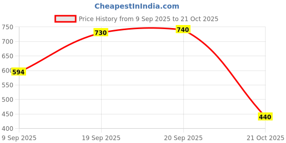 amazon.in acepack Bold 30 Liters Water Repellant 17.5" Laptop Backpack With Rain Cover For Casual, Outdoor, Office Or Daily Use acepack Price History Graph from 9 Sep 2025 to 21 Oct 2025
