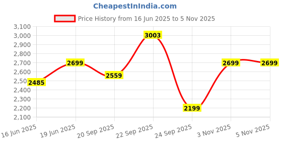 amazon.in acepack Brampton 75 cms Silver Hard Sided Check-in Size Luggage Trolley Bag for Travel Suitcase with 8 Spinner Wheels for Men and Women acepack Price History Graph from 16 Jun 2025 to 3 Nov 2025