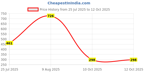 amazon.in acepack Tomcat 22.17L Backpack – Lightweight & Durable Polyester Bag for Work, Travel & School with Breathable Mesh Padding acepack Price History Graph from 25 Jul 2025 to 12 Oct 2025