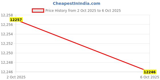 amazon.in ACEPIC Instant Canopy Tent SideWalls with Silver Coating for 10x10 FT Pop Up Canopy, 210D Polyester 100% Waterproof and 99% UV Protection, 3 Piece of Sidewall Only, Silver/Gray Price History Graph from 2 Oct 2025 to 6 Oct 2025