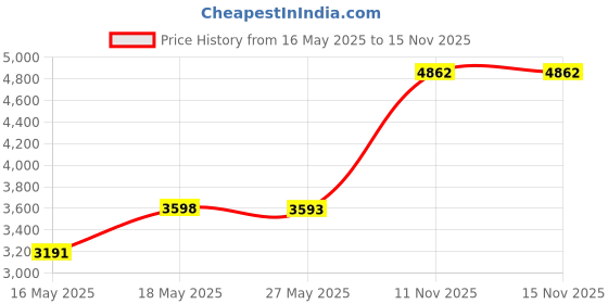 amazon.in Acepic Sidewalls for 10x10 Pop Up Canopy, 210D Polyester Waterproof Canopy Sidewalls with UV Protection, Sunwall Only (Silvery White, 10x10 1PCS) Price History Graph from 16 May 2025 to 15 Nov 2025