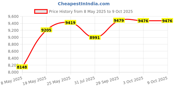 amazon.in AcePlus 10 Pieces DVD Case 14mm Black Multi 5 Discs with Built in Trays Price History Graph from 8 May 2025 to 9 Oct 2025