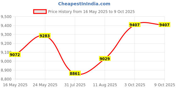 amazon.in AcePlus 10 Pieces Standard Super Clear Triple 3-Discs DVD Cases with Clear Wrap-Around Sleeve Price History Graph from 16 May 2025 to 9 Oct 2025