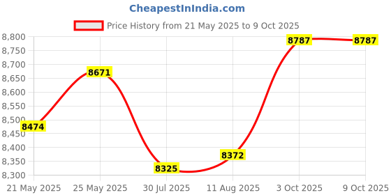 amazon.in AcePlus 10 Standard CD Jewel Cases - Clear Case with Assembled Single Black Tray; 10 Pieces aceplus Price History Graph from 21 May 2025 to 8 Oct 2025