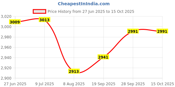amazon.in AcePlus 100 Double-Sided Blue Plastic Sleeves for CD/DVD Discs - Non-Woven No Holes Sleeve Holds up to 2 Discs Price History Graph from 27 Jun 2025 to 15 Oct 2025