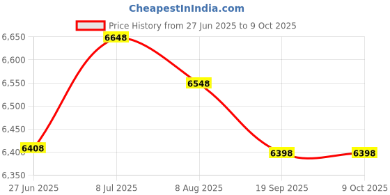 amazon.in AcePlus 100 Pieces Tyvek CD/DVD Sleeves with Window & Flap Price History Graph from 27 Jun 2025 to 9 Oct 2025