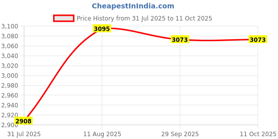 amazon.in AcePlus 100 Pink Paper Sleeves for CD/DVDs - 100g Premium Weight Envelopes with Clear Window and Flap, Perfect for Organizing and Storing Discs Price History Graph from 31 Jul 2025 to 10 Oct 2025