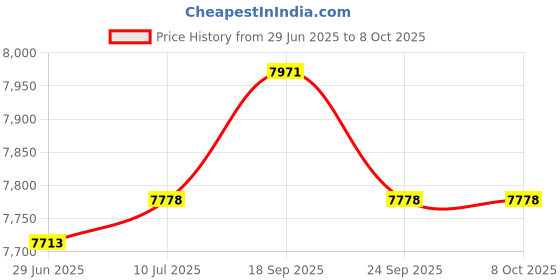 amazon.in AcePlus 100 White Inkjet Printable DVD-R Recordable Discs with 16x Recording Speed and 4.7 GB of Data (100-pk Cakebox) Price History Graph from 29 Jun 2025 to 8 Oct 2025