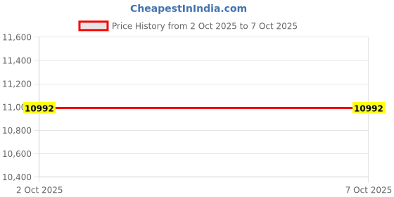 amazon.in AcePlus 1,000 CPP Clear Plastic Sleeve with Flap Price History Graph from 2 Oct 2025 to 7 Oct 2025