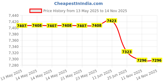 amazon.in AcePlus 25 Pieces Blu-ray Replacement Case Slim 6mm Single with Wrap Around Sleeve Screen Printed Logo Price History Graph from 13 May 2025 to 14 Nov 2025