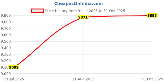 amazon.in AcePlus 50 Pieces Standard CD Jewel Case Clear Double 10.4mm aceplus Price History Graph from 31 Jul 2025 to 31 Oct 2025