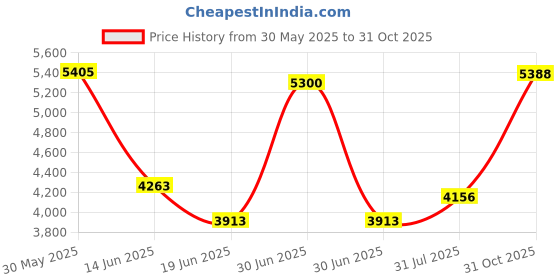 amazon.in AcePlus Blu-ray Multi-6 Replacement Cases for 6 Discs in 22mm Thickness with Clear Wrap Around Sleeve and Silver Screen-Printed Logo (5-Pack) Price History Graph from 30 May 2025 to 31 Oct 2025