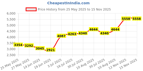 amazon.in AcePlus Blu-Ray Replacement Case Quad Multi 4-Disc Capacity in 22mm Extra Chubby Thickness with Logo (5-Pack) Price History Graph from 25 May 2025 to 15 Nov 2025