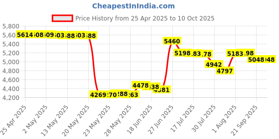 amazon.in AcePlus Bluray Case Double 10 pieces with Clear Sleeve and Silver Screen Print Logo Price History Graph from 25 Apr 2025 to 10 Oct 2025