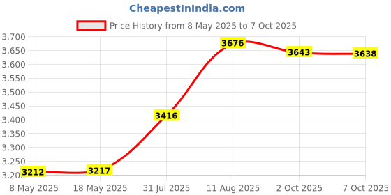amazon.in AcePlus CD case Black Double Assemble 10 Pieces Price History Graph from 8 May 2025 to 7 Oct 2025