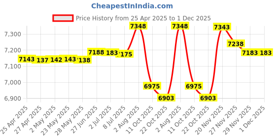 amazon.in ACEPLUS DVD CASE 14MM STANDARD BLACK DOUBLE WITH SWING TRAYS & OUTER CLEAR SLEEVE PREMIUM GRADE 25 PIECES Price History Graph from 25 Apr 2025 to 1 Dec 2025