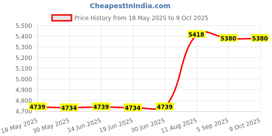 amazon.in AcePlus DVD case Quad for 4 Discs Black with Inner Trays and Book Clip Price History Graph from 18 May 2025 to 9 Oct 2025
