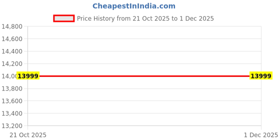 amazon.in acer 100 cm (40 inches) Ultra I Series FHD Smart LED Google TV AR40FDGGU2841BD (Black) 2025 Model Price History Graph from 21 Oct 2025 to 1 Dec 2025