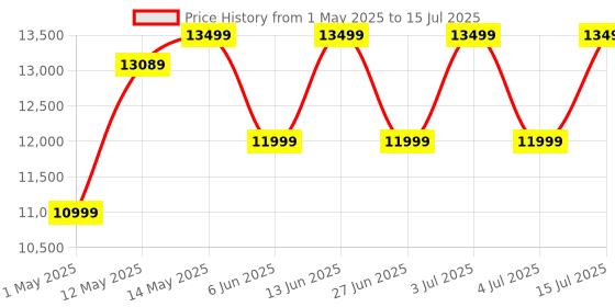 amazon.in Acer 10.0 Kg 5 Star Semi-Automatic Top Loading Washing Machine(AR10SAMBGL124D, Black-Grey, 4 Wash Programs, Hexa Flow Pulsator, Advanced Lint Filter) acer Price History Graph from 1 May 2025 to 15 Jul 2025