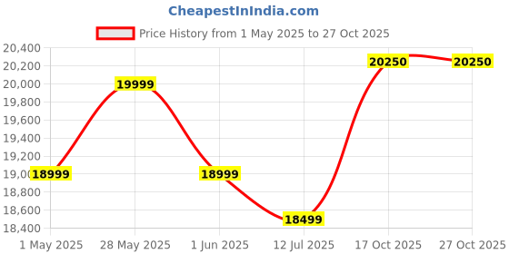 amazon.in acer 109 cm (43 inches) I Pro Series Full HD Smart LED Google TV with Android 14 (Black) | 16GB Storage | 30W Dolby Audio Price History Graph from 1 May 2025 to 27 Oct 2025